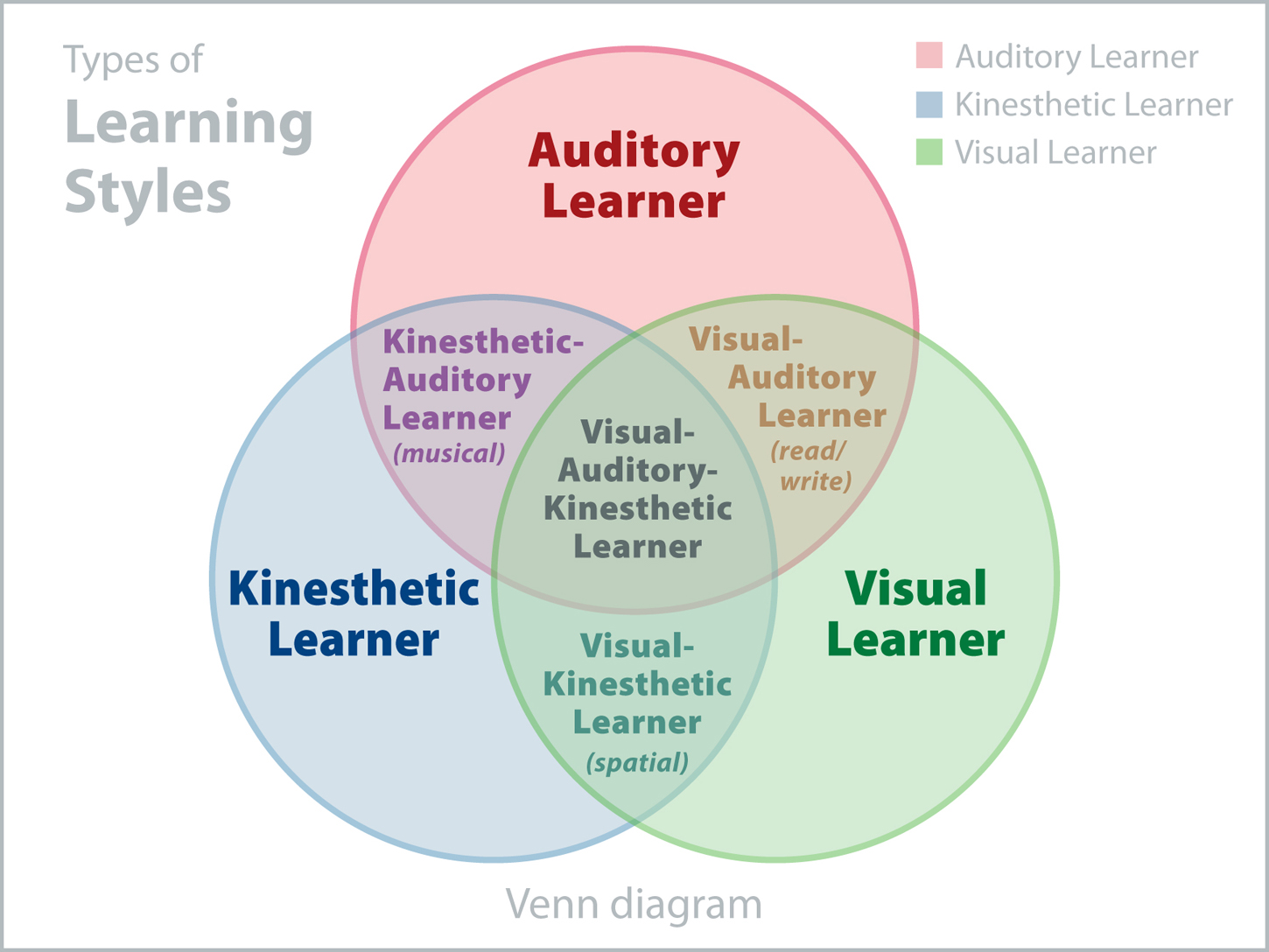 The types of Larning Styles, a Venn diagram: Red circle = Auditory learner, Green circle = Visual learner, Blue Circle = Kinesthetic learner | Red and Green Circle overlap: Visual-Auditory Learner (read/write) | Green and Blue Circle overlap: Visual-Kinesthetic Learner (spatial) | Blue and Red Circle overlap: Kinesthetic-Auditory Learner (Musical) | All Circles overlap: Visual-Auditory-Kinesthetic Learner