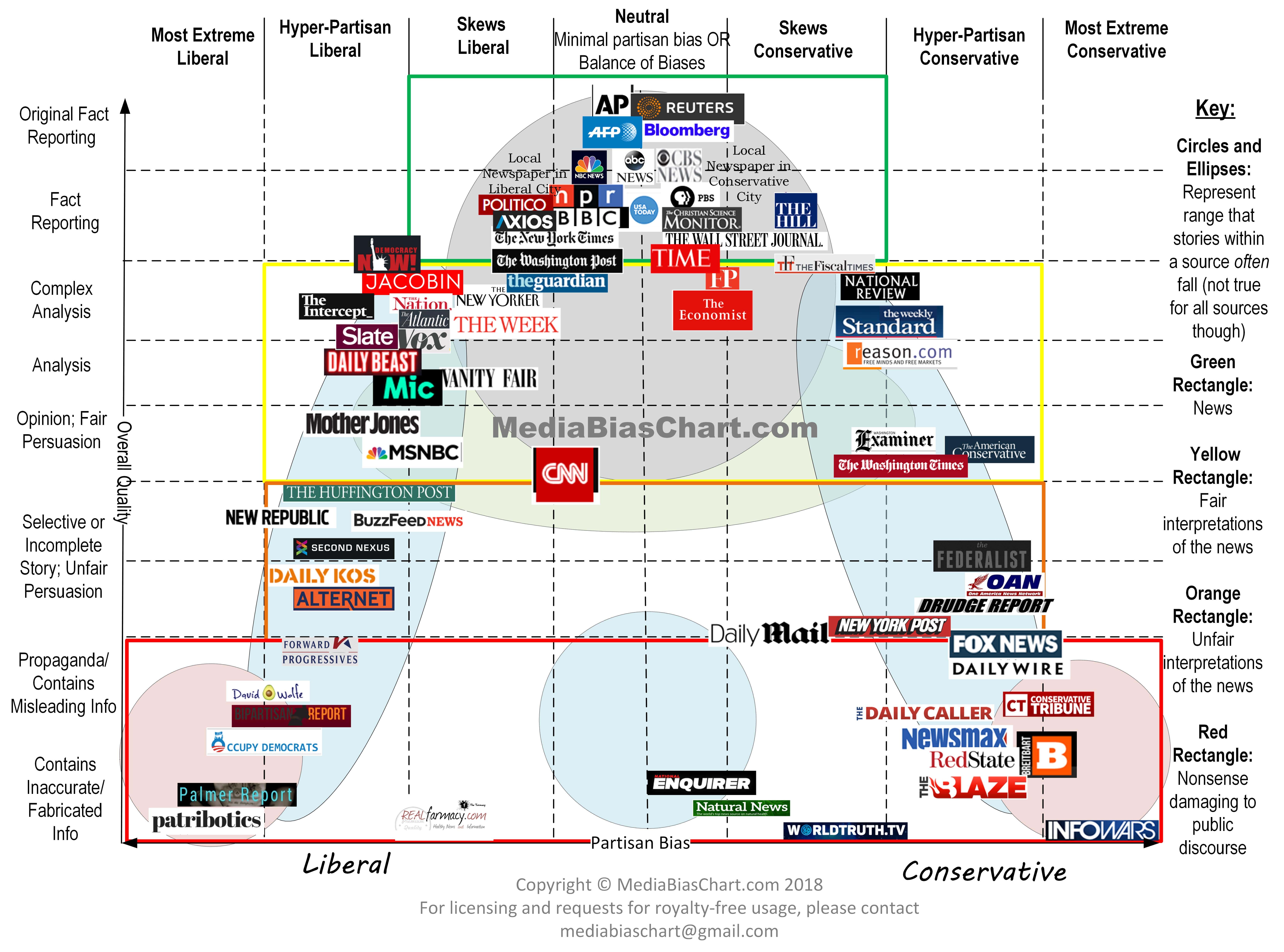 A curve from mediabiaschart.com showing the media bias, listing a great number of different media. The y-axis shows the Overall Quality from "contains inaccurate/fabricated info" to "original fact reporting", the x-axis the Partisan Bias from liberal to conservative.