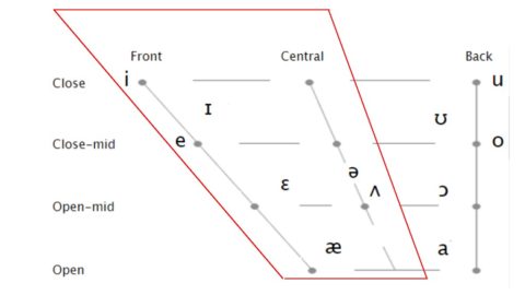 Pronouncing Vowels 1: Introductions front and central vowels ...