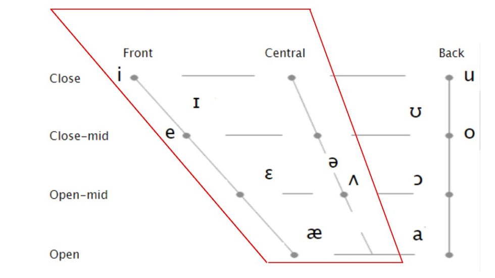 pronouncing-vowels-1-introductions-front-and-central-vowels