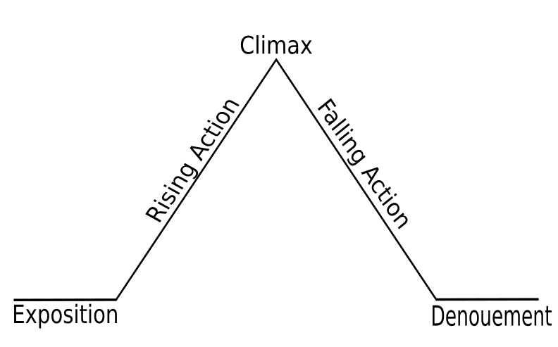 Freytags pyramid | Gustav Freytag considered plot a narrative structure that divided a story into five parts, like the five acts of a play.[5] These parts are: exposition (of the situation); rising action (through conflict); climax (or turning point); falling action; and resolution.