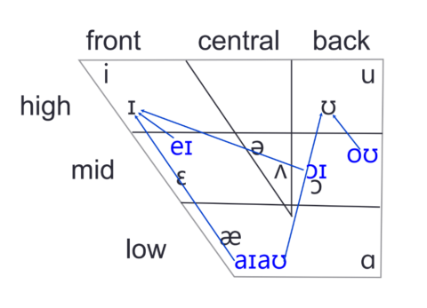 Vowels 3 - Diphthongs - definition and examples and explications ...