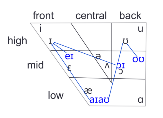 Learning Theories For Vowels And Diphthongs