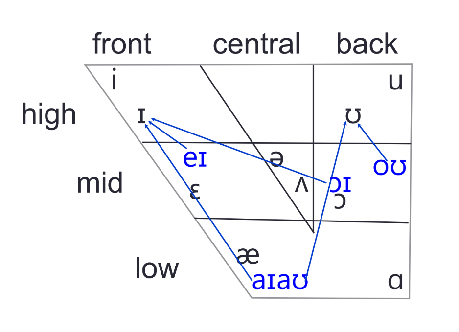 Vowels 3 - Diphthongs - definition and examples and explications ...